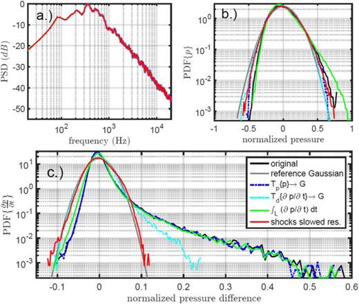 Fig. 1. (Color online) (a) Spectra of all signals. (b) PDFs of p for all signals. (c) PDFs of ∂p/∂t for all signals. The common legend in (c) applies to all subparts of this figure.
