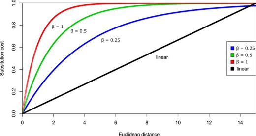 FIG. 2. (Color online) Substitution costs with different exponential coefficients (β = 1, β = 0.5, and β = 0.25) and linear scaling on the Euclidian distances calculated from sound unit measurements. 