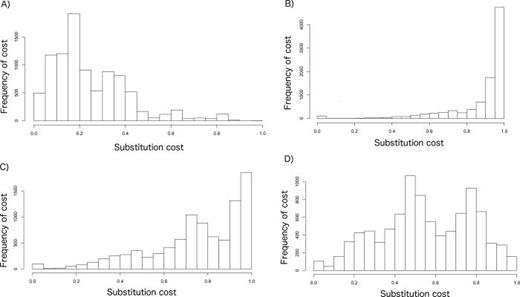 FIG. 3. Histogram of the frequency of normalized substitution costs with (A) linear scaling, and exponential coefficients (B) β = 1, (C) β = 0.5, and (D) β = 0.25. Note the difference in the y axis scale. 