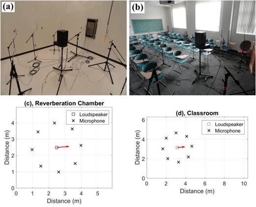 Fig. 1. (Color online) Information about the experiments conducted in this paper. (a) and (b) Photographs of the setups in the reverberation chamber and medium-sized classroom, respectively. (c) and (d) Drawings of the setups in the reverberation chamber and classroom in plane view, respectively. The loudspeaker's axis is denoted by the arrow.