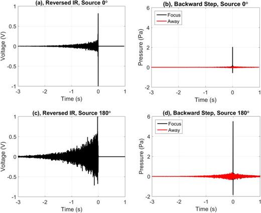 Fig. 2. (Color online) Examples of time reversal focusing signals in the reverberation chamber. (a) and (c) display the reversed impulse responses when the loudspeaker's axis is pointed at 0° and at 180°, respectively. (b) and (d) display the focal signals and sample away signals when the loudspeaker's axis is pointed at 0° and at 180°, respectively.