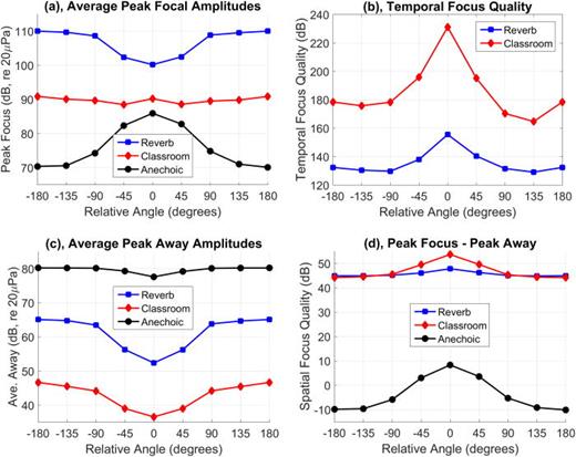 Fig. 3. (Color online) Metrics used to quantify the effects of the angle of the loudspeaker's axis relative to the focal location (the x axis in each of the plots). A brief description of each plot is given in its title.
