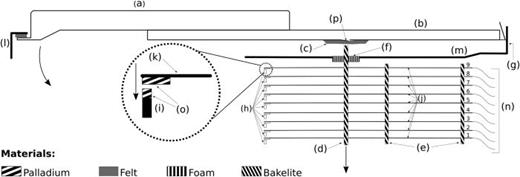 FIG. 1. Schematic representation of a typical tonewheel Hammond key and the underlying contacts. Solid arrows indicate the directions of the motion of the key, the contact pusher and the tip of the spring contact. (a) plastic key, (b) metal shaft, (c) contact pusher felt, (d) contact pusher, (e) insulated support, (f) foam, (g) pivotal point, (i) and (h) busbar, (j) and (k) contact spring, (l) and (m) support frame, (n) resistive wires from generator, (o) precious metal points, (p) adjusting tab.