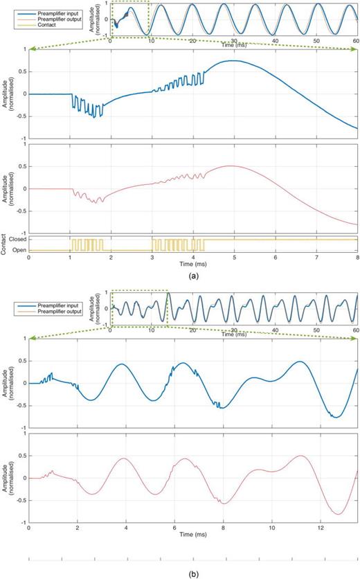 FIG. 2. (Color online) Comparison of the signal at the output of the generator and the signal modulated by the key contact during an onset, measured at the output of the matching transformer. The note played is a C3, with a fundamental frequency of 131 Hz. In (a) only the drawbar 1 was active, while in (b) drawbars 1, 2, 3 and 4 were active. The contact state at the bottom of (a) is inferred from the discontinuities in the audio signal.