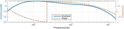 FIG. 3. (Color online) Transfer function of the organ preamplifier, measured with a test signal consisting of a sine sweep between 2 Hz and 20 kHz with an amplitude of 0dBu.