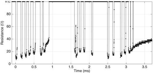 FIG. 4. Detail of the measured resistance during the onset bouncing of a key contact for a struck touch, sampled at 1 MHz with an Agilent MSO-X-3054A oscilloscope. Each dot represents one sample.