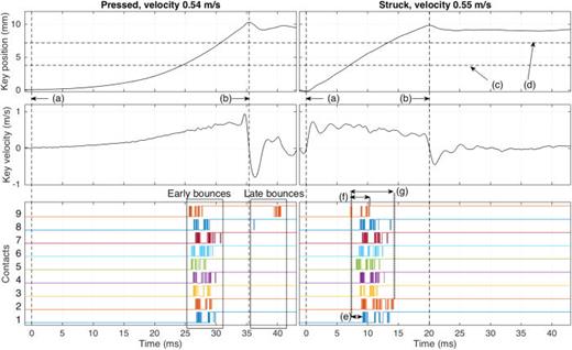 FIG. 5. (Color online) Details of the key profile and the contact state for two touches with similar onset velocities and different types of touch. In the lower plot, each of the nine contacts is represented with a line. When the line is low the contact is open, when the line is high the contact is closed. (a) onset start, (b) onset end, (c) and (d) fixed points for computing discrete onset velocity, (e) contact closing offset (time range), (f) contact bounce duration for contact 9 (time range), (g) overall bounce duration (time range).