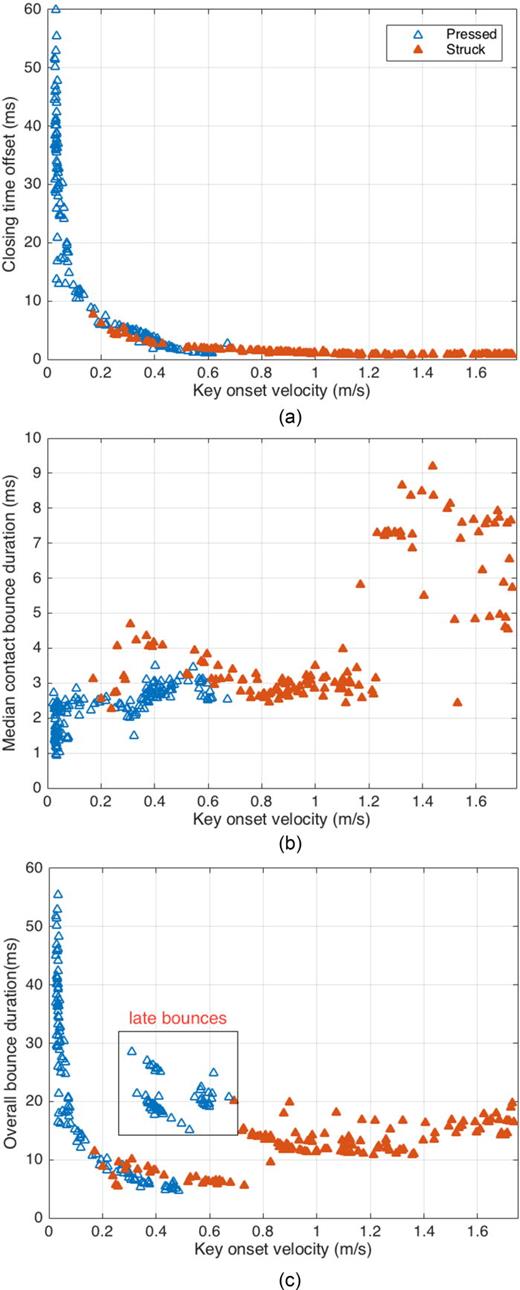 FIG. 7. (Color online) Onset metrics for 370 distinct keys presses on a F5 key.