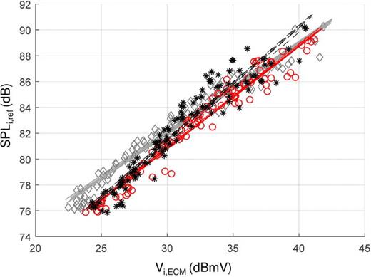 Fig. 1. (Color online) Calibration functions performed in three calibration sessions (continuous, dashed black, and continuous grey lines) with Voice Care, including five repetitions each. For each session the measurement set up has been repositioned. SPLi,ref refers to 13 cm from the phonatory system simulator mouth, Vi,ECM is the rms value of the voltage at the output of the ECM-based chain, expressed in decibel relative to 1 mV. Circles, stars, and diamonds represent experimental values related to the acquired frames, which are plotted one every ten for reading clarity.