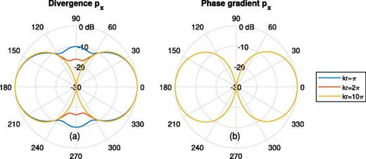 Fig. 1. (Color online) Theoretical response for (a) divergence-based [Eq. (5)] and (b) phase gradient-based [Eq. (7)] directional pressure components as a function of angle θ for several values of kr, where r is fixed to be 2.1 m (7 ft).