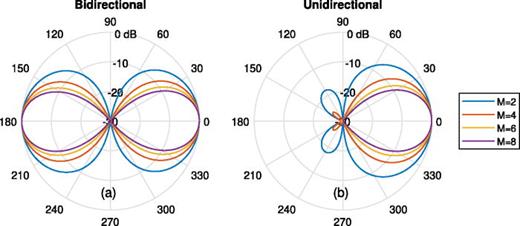 Fig. 2. (Color online) Simulated array response for (a) bidirectional [Eq. (9)] and (b) unidirectional [Eq. (10)] sensors using two microphones and the phase-gradient method, for different orders, M.