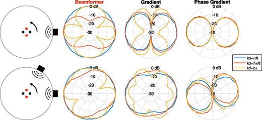 Fig. 3. (Color online) Top: Measured, two-microphone array response using a single loudspeaker at kd=π/8  (far below spatial Nyquist), 7π/8 (near spatial Nyquist), and 2π (far above spatial Nyquist) using different processing methods: beamforming, traditional gradient sensing, and phase-gradient sensing with phase unwrapping. The gradient and phase gradient sensors were oriented such that at θ = 0° the microphones (two horizontal dots) were in line with the source, whereas the beamformer requires the source be broadside the microphones (two vertical dots). The microphone separation, d, and source distance in the schematic is not to scale. Bottom: Same for two loudspeakers separated by 60°.