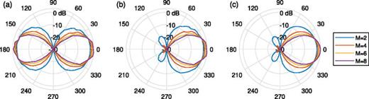Fig. 4. (Color online) Measured, single-loudspeaker array response for phase-gradient method of order M= 2, 4, 6, and 8 for (a) a two-microphone bidirectional sensor, (b) a two-microphone unidirectional sensor obtained from rotating the array, and (c) a computationally steered two-dimensional, unidirectional sensor, using a single measurement with the loudspeaker at 60° from the x-axis of the 4-microphone array. All data shown are for 200 Hz, which in this case is kd=0.37.