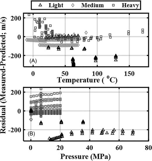 FIG. 1. Comparison of literature sound speed data and BW92 model as a function of (A) temperature and (B) pressure. Residuals are the difference between the literature sound speed and BW92 in m/s.