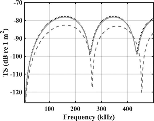 FIG. 10. Acoustic scattering predicted by Anderson (1950) using the measured impedance (dotted line), impedance predicted by BW92 (dashed), and impedance predicted by the empirically derived model in this study (solid line) for a COP droplet at 25 °C.