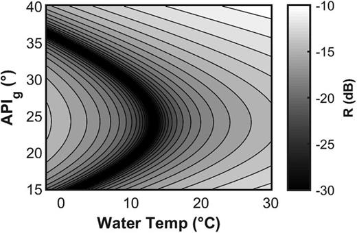 FIG. 11. Reflection coefficients for an acoustically smooth water–oil interface as a function of API gravity and temperature assuming that the oil and water temperatures are at equilibrium (Clay and Medwin, 1977). The acoustic properties of the oil are determined by the empirically derived model [Eqs. (5) and (6)] at atmospheric pressure and the water has a salinity of 30 psu. Local minima in the reflection coefficient curve highlight the combinations of oil and water properties that would make the detection of thin oil layers difficult using acoustic scattering techniques.