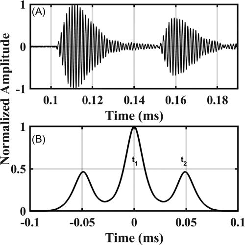 FIG. 12. (A) Raw waveform showing the return from the shorter side and the lower amplitude return from the second side. (B) Autocorrelation of (A) with times used to calculate sound speed labeled.