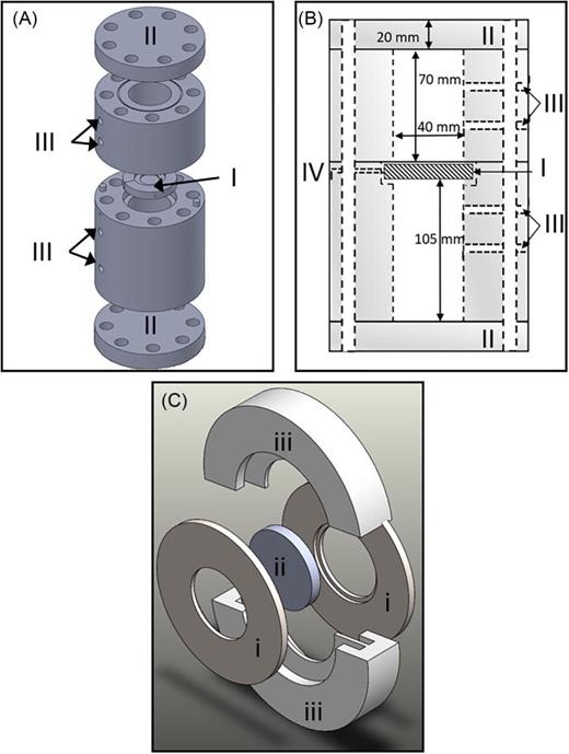 FIG. 2. (Color online) (A) Exploded exterior view of sound speed chamber with (I) The piezoelectric sandwich, (II) the endcaps, and (III) the fill and pressure ports. (B) Cross-sectional view of interior of sound speed chamber with same labeling as (A) with the addition of (IV) the hole through which the wires to the piezoelectric “sandwich” pass. (C) The piezoelectric sandwich. The brass washers (i) are wired to the signal generator with one washer wired to positive and the other to negative. These washers sit flush against the face of the piezoelectric transducer (ii). The washers and held apart and the entire sandwich held together by the plastic spacers (iii), which also fit flush against the inside of the sound speed chamber.