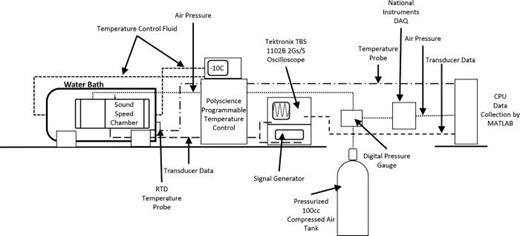 FIG. 3. Diagram of sound speed chamber temperature and pressure control and data collection.