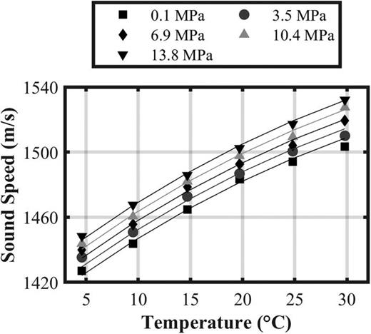 FIG. 4. Sound speed of type 1 DI water measured (markers) compared to Belogol'skii et al. (1999; lines).