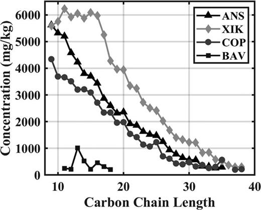 FIG. 5. Concentration of saturated hydrocarbons by carbon chain length.
