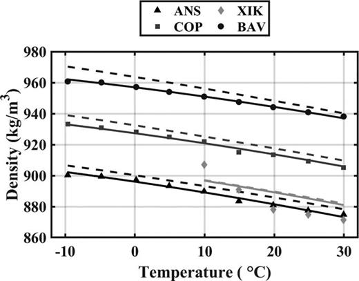 FIG. 6. Density results comparing measured (markers), empirically derived model in this study (solid lines) and BW92 (dashed lines).