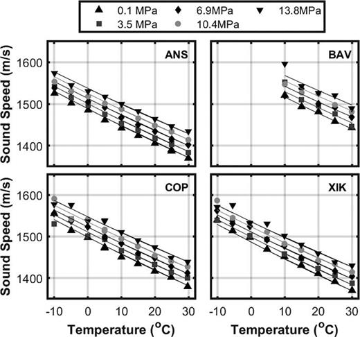 FIG. 7. Measured sound speed (markers) and empirically derived model from this study (lines).