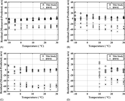 FIG. 8. Residuals for sound speed measured in the present work and newly derived model compared to residuals for sound speed measured in the present work and BW92. (A) ANS, (B) XIK, (C) COP, (D) BAV.