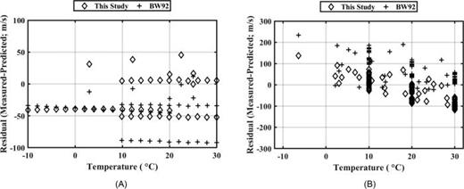 FIG. 9. Residuals between literature values for sound speed and the empirical equation from this study as well as BW92. (A) Medium oil, (B) heavy oil.