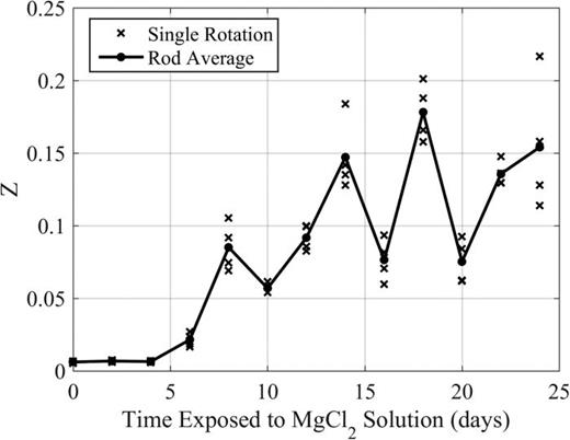 FIG. 10. Total nonlinearity, Z, measured in each rod versus the amount of time the rod was exposed to the hot solution of magnesium chloride (MgCl2). The nonlinearity measured for each rotation is given by the × symbols and Z is denoted by the solid circles and represents an average of the four rotations.