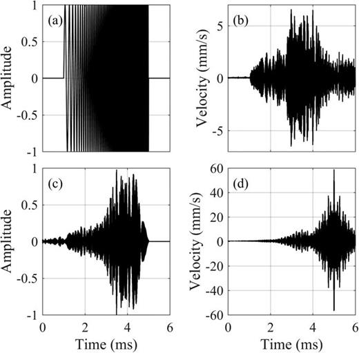 FIG. 2. Example signals used in the time reversal process for the given experiments. (a) Normalized chirp signal used as the initial source excitation (the frequencies shown are intentionally decreased for visualization purposes). (b) Normalized chirp response, measured at the receiver location. (c) Normalized reversed impulse response, generated by a cross correlation of (a) and (b). (d) Focal signal generated at the receiver location.
