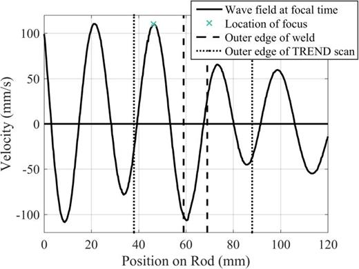FIG. 6. (Color online) Instantaneous velocity along the length of rod at the moment of time reversal focusing on an unexposed rod. The focus is generated at the location marked by the ×.
