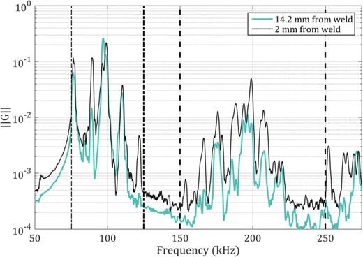 FIG. 7. (Color online) Spectra of the focal signals displayed in Fig. 5. Amplitude scaling to the Euclidean norm of the spectra within the fundamental bandwidth is applied, shown mathematically in Eq. (1). The fundamental bandwidth is outlined by the vertical dash-dot lines. The second harmonic is outlined by the vertical dashed lines.