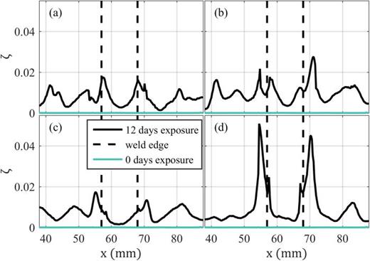 FIG. 8. (Color online) The scaled nonlinearity, ζ(x,θn), in the second harmonic bandwidth, versus scan position, x (mm). Vertical dashed lines indicate the approximate outer edge of the weld. Data shown in black are from the rod exposed to the magnesium chloride bath for 12 days, while the curves in teal are for the rod exposed for zero days. Data are from a 200 point scan at (a) 0°, (b) 90°, (c) 180°, and (d) 270°.