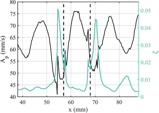 FIG. 9. (Color online) Left axis: peak focal amplitude, Ap, versus scan position, x. Right axis: scaled nonlinearity, ζ(x,θn), versus scan position. The outer edges of the weld are indicated by the vertical dashed lines.