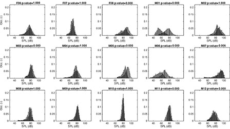 Speech level parameters in very low and excessive reverberation ...