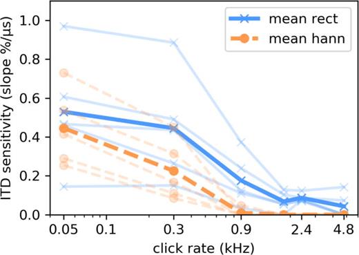 Fig. 4. (Color online) Summary of ITD sensitivity across click rates and window types. Faded lines show the ITD sensitivity of individual rats for rectangular (continuous lines) and Hanning (broken lines) windows. Dark lines show mean performance across animals.