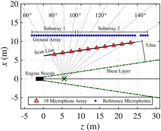 FIG. 1. (Color online) Schematic of the experimental setup. A ground-based array of 50 microphones is shown with blue dots and the 18-element scanning array was moved to locations marked by red triangles. Inlet angles are measured relative to the microphone array reference point (MARP) indicated by the green x.