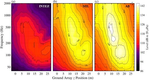 FIG. 2. (Color online) One-third octave band levels at (a) INTER, (b) MIL, and (c) AB engine condition along the ground-based measurement array.