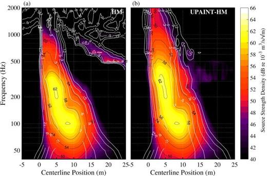 FIG. 3. (Color online) Source strength density, qHM, via (a) HM and (b) UPAINT-HM along the jet centerline using ground-array measurements of tactical aircraft noise at MIL engine condition. The colors and black contour lines indicate absolute levels, and the white contour lines indicate the levels relative to the maximum level of each one-third octave band.