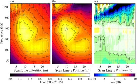 FIG. 4. (Color online) (a) One-third octave band level measurements at scan line at MIL engine condition, (b) predicted levels from HM-based equivalent source model, and (c) the difference between the predicted and measured levels.