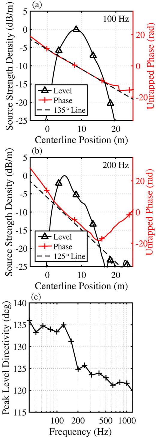 FIG. 5. (Color online) Hybrid method results, qHM, (triangles) at (a) 100 Hz and (b) 200 Hz at MIL engine condition and the unwrapped phase of the source calculated relative to the maximum source level location (plus signs) and a reference line (dashed) corresponding to the directivity indicated in the legend. (c) Directivity angle (relative to the engine inlet) estimated from the slope of the unwrapped phase in the vicinity of the peak source levels as a function of frequency.