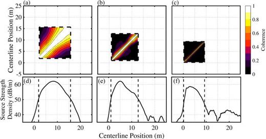 FIG. 6. (Color online) HM-based source coherence and corresponding levels for (a) 100 Hz, (b) 200 Hz, and (c) 500 Hz at MIL engine condition. The dashed box indicates the spatial region with source levels within 12 dB of the maximum at each frequency.