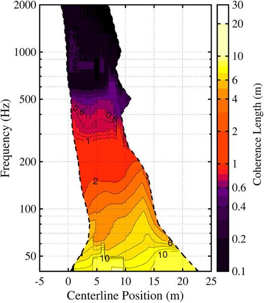 FIG. 7. (Color online) Source Lγ2 values calculated from the SCSM, for locations with source strength densities within 12 dB of the maximum at each frequency, obtained from UPAINT-HM applied to the full ground array at MIL engine condition.
