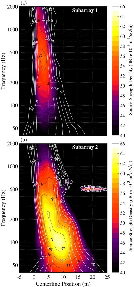 FIG. 8. (Color online) Source strength density, qU−HM, using subarrays of (a) microphones 1 − 20 [z≤8.5 m; sideline] and (b) microphones 21–50 [z&gt;8.5 m; downstream] using ground-array measurements of tactical aircraft noise at MIL engine condition. Similar to Fig. 3(b).
