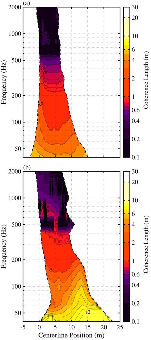 FIG. 9. (Color online) Source Lγ2 values calculated from the SCSM obtained from UPAINT-HM applied to subarrays of (a) microphones 1 − 20 [z≤8.5 m; sideline] and (b) microphones 21 − 50 [z&gt;8.5 m; downstream] at MIL engine condition. Similar to Fig. 7.