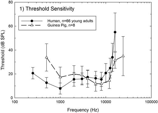Average audiometric thresholds measured from 66 normal hearing young adults who participated in the study by Spankovich  (2014) are illustrated in combination with average audiometric thresholds measured from eight young adult guinea pigs (unpublished data collected at the University of Florida). All data are mean ± standard deviation of the mean.