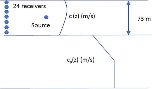 FIG. 1. (Color online) The Hudson Canyon environment; c(z) and cp(z) are the sound speed profiles in the water column and sediment, respectively, and are considered known from measurements and ground truth information.