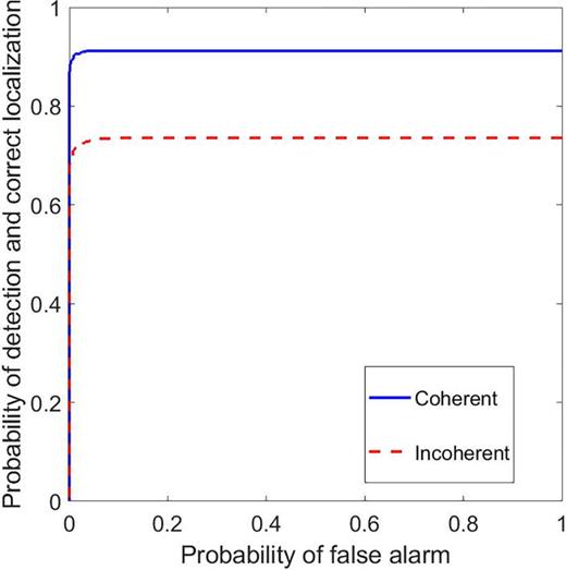FIG. 10. (Color online) LROC curves for a SNR of 14 dB.