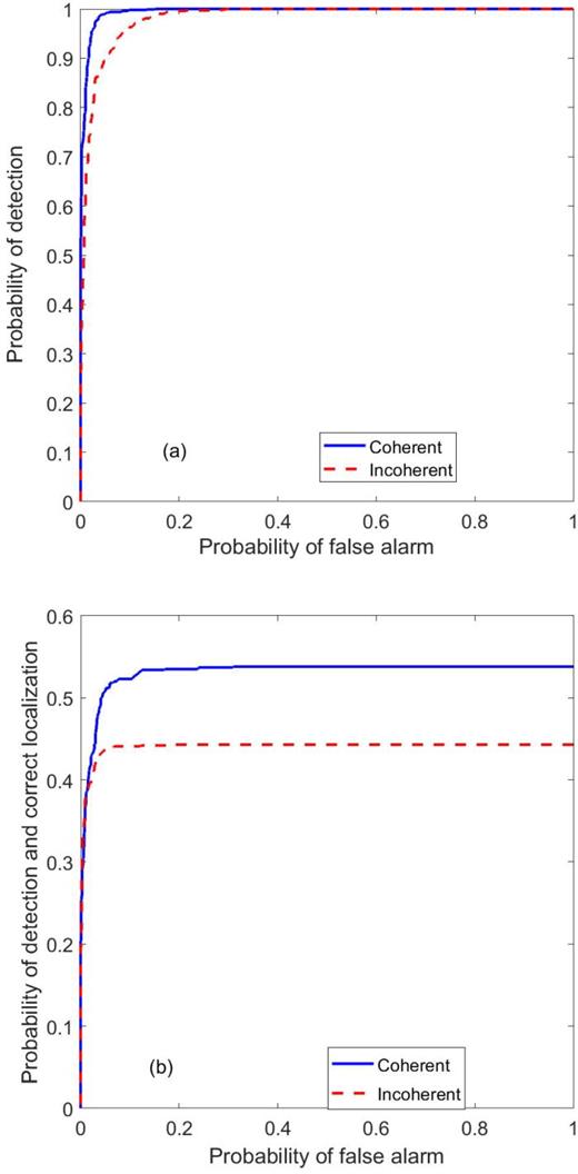 FIG. 11. (Color online) (a) ROC and (b) LROC curves for a SNR of 9 dB for four frequencies.